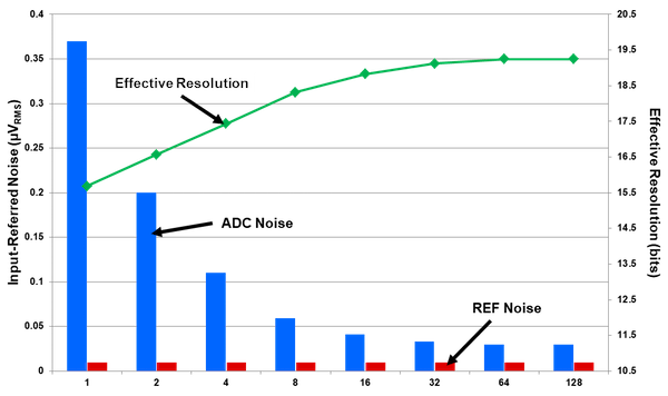 ADS1261 noise, reference noise and effective resolution as function of gain