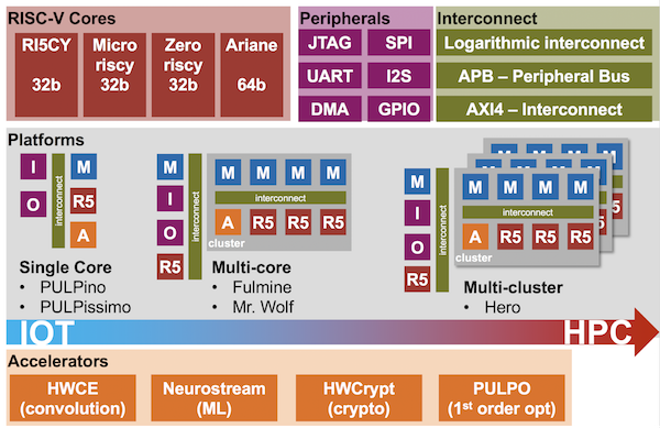 The PULP system combined to create different platforms