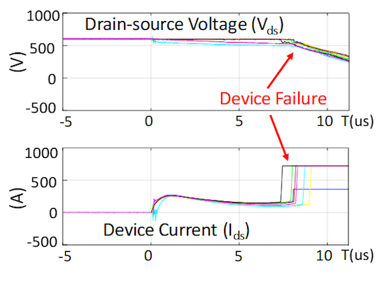 Short circuit test results for different devices