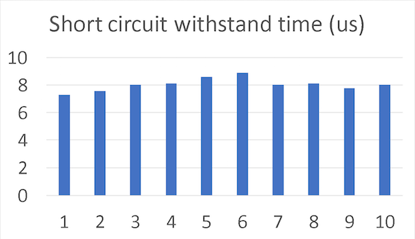 Withstand time under 600V DC drain voltage