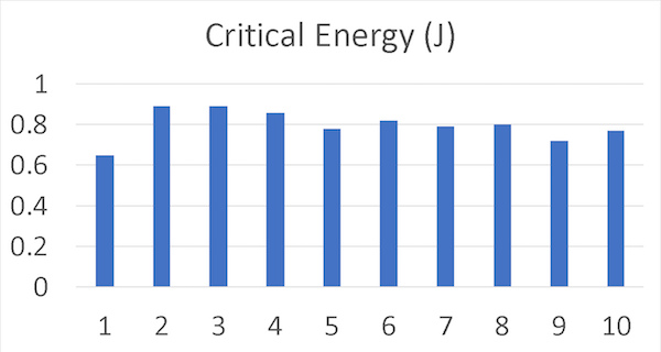 Critical energy under 600 V DC drain voltage