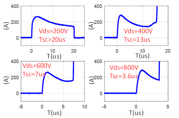 Short circuit at different DC drain voltages