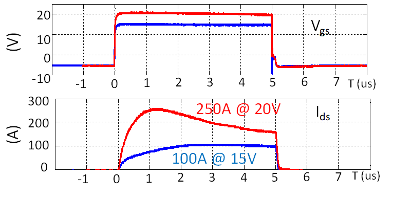Short circuit with different gate driving voltages