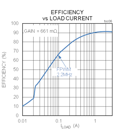MAX20037/MAX20038 Efficiency