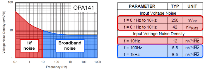 OPA141 table of noise parameters and voltage-noise density plot, with 1/f (red) and broadband noise (blue) highlighted