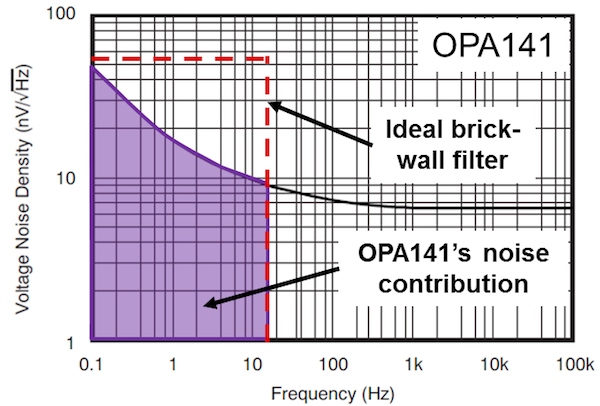 OPA141 voltage-noise spectral density plot with ideal brick-wall filter at 14Hz