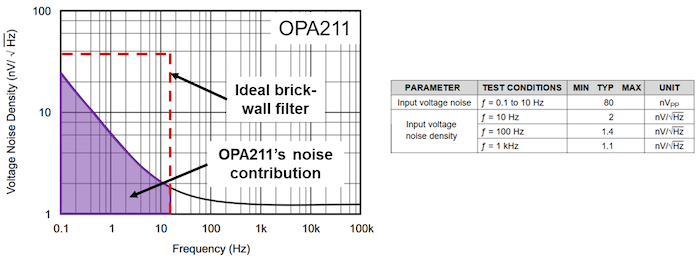 OPA211 voltage-noise spectral density plot and table of noise specifications