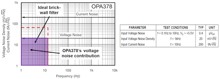 OPA378 voltage-noise spectral density plot and table of noise specifications