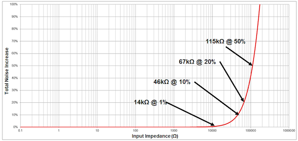 The percentage increase of OPA378 total noise (voltage plus current) as a function of input impedance