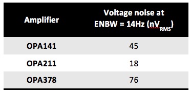 Amplifier voltage noise using ENBW=14Hz