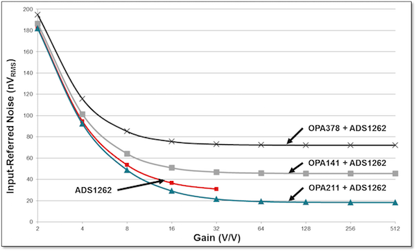 Input-referred noise as a function of gain for the ADS1262 alone and three external amplifiers plus the ADS1262