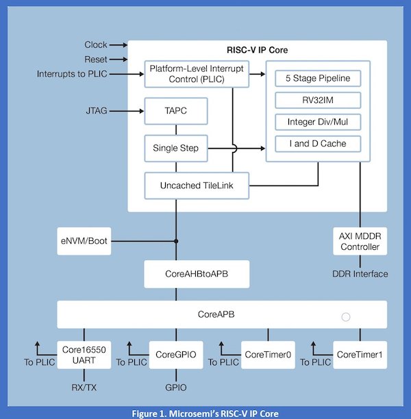 RISC V IP Core portablility chart