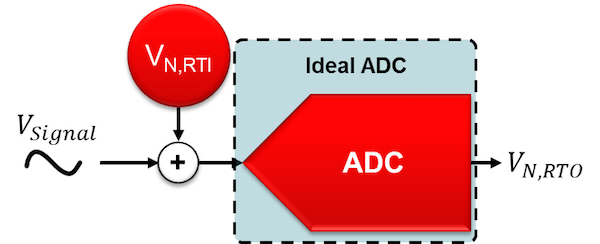 Noiseless ADC preceded by a noise source equal to the ADC's input-referred noise