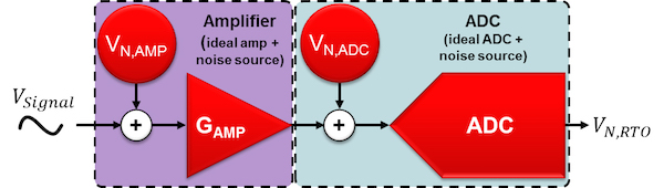 Noiseless amplifier and noiseless ADC with separate, referred-to-input noise sources