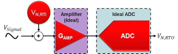 Noiseless components with one total input-referred noise source