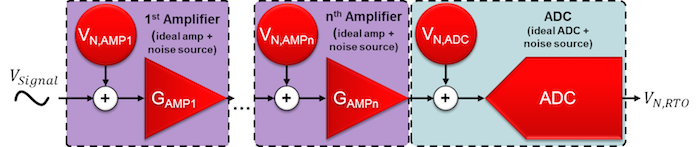 Noiseless amplifiers and noiseless ADC with separate, referred-to-input noise sources