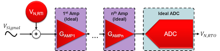Multiple noiseless amplifiers at the input of an ADC with one total input-referred noise source