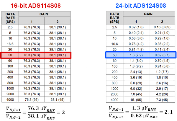 Input-referred noise (µVRMS [µVPP ]) tables showing G = 1 and 2V/V – SINC3 filter, AVDD = 3.3V, AVSS = 0V, PGA enabled, global chop disabled and internal 2.5V reference