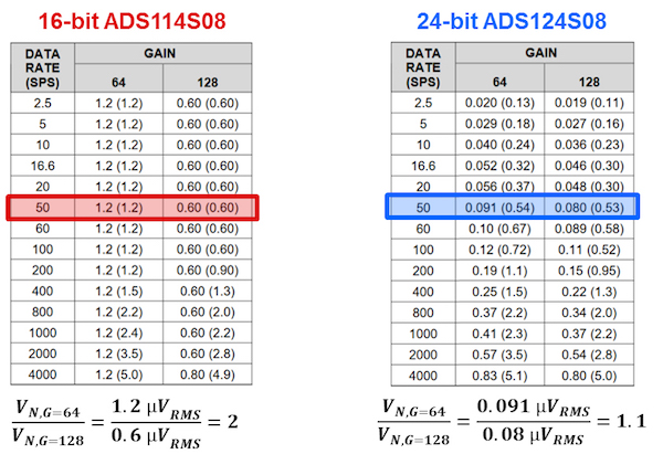 Input-referred noise (µVRMS [µVPP ]) tables showing G = 64 and 128 V/V – SINC3 filter, AVDD = 3.3V, AVSS = 0V, PGA enabled, global chop disabled and internal 2.5V reference