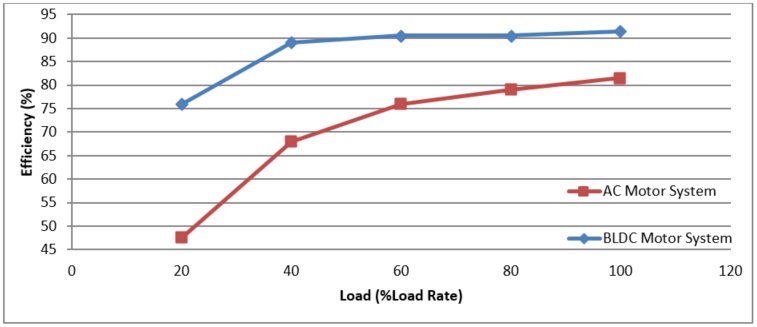Efficiency comparison of AC motor systems and BLDC motor systems