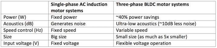 Comparison between BLDC and AC motor systems for appliances