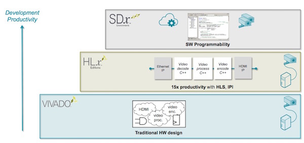 Xilinx development platform covers the hardware and software persona