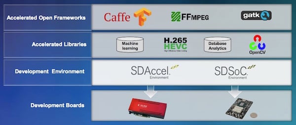 Development stacks from Edge to Cloud