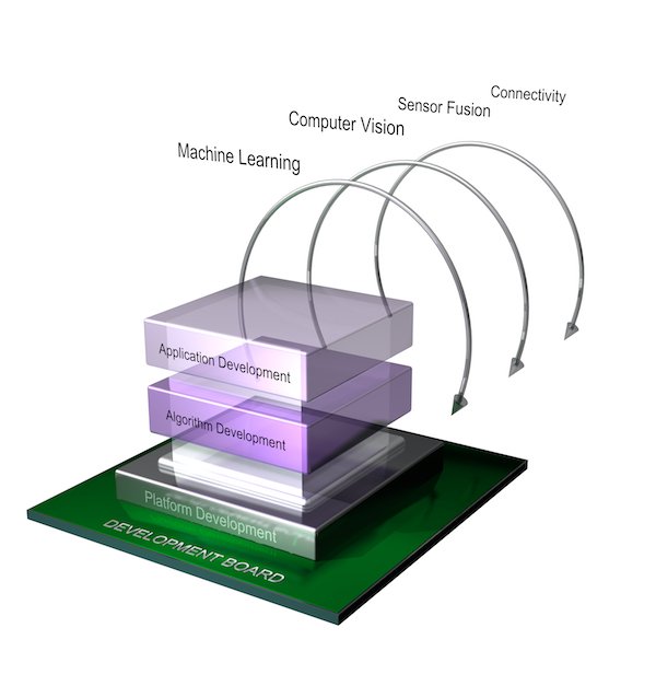 Xilinx and Avnet stack concept.