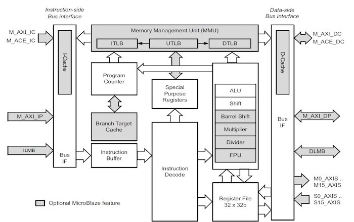 MicroBlaze core architecture