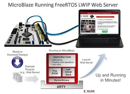 MicroBlaze example running the real-time operating system 'FreeRTOS'