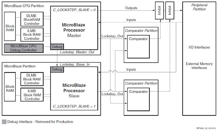 Example of a Lockstep MicroBlaze fault-tolerant architecture
