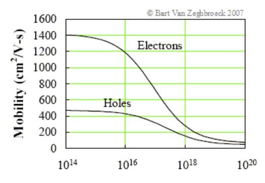 Electron Mobility Plot