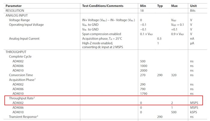 The AD4002 has a maximum sampling rate, or throughput rate, of 2 MSPS. 