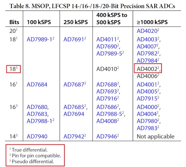 The datasheet includes part numbers for both true differential and pseudo differential ADCs, some of which are pin-to-pin compatible.