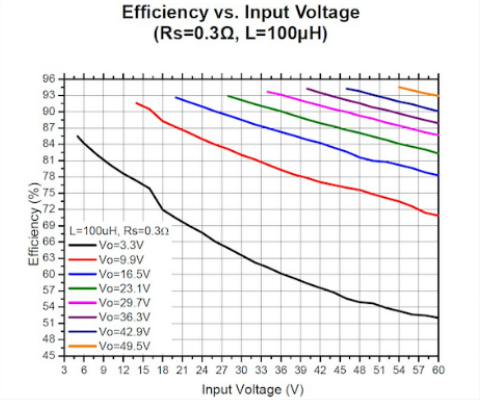 The IC's efficiency is dependant upon VIN, VOUT, RSET, and L values; Rs=0.3, L=100