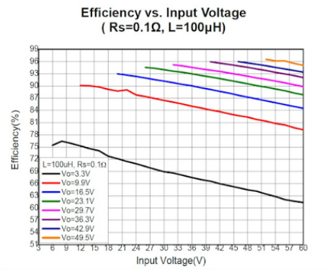 The IC's efficiency is dependant upon VIN, VOUT, RSET, and L values; Rs=0.1, L=100