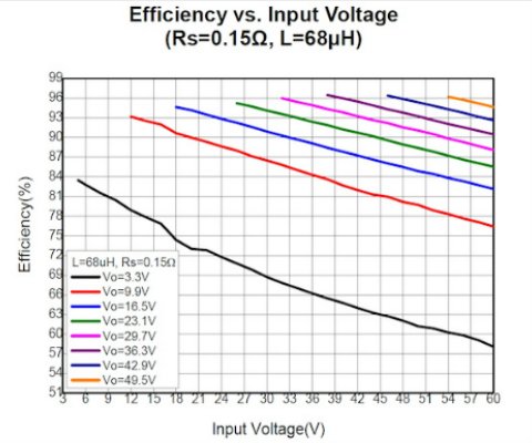 The IC's efficiency is dependant upon VIN, VOUT, RSET, and L values; Rs=0.15, L=100