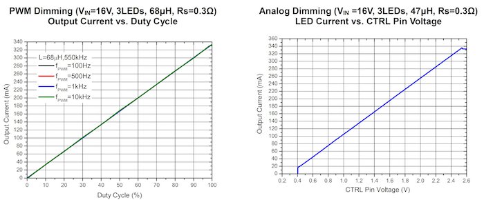 Both the PWM and analog LED dimming methods yield excellent LED-current linearity