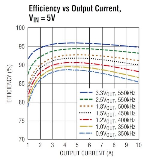 With a VIN of 5V, a VOUT of 3.3V yields the highest efficiency level.