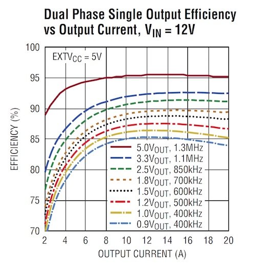 With an input voltage of 12V, only ~85% efficiency can be attained with a VOUT of 0.9V. 