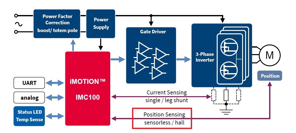 Infineon iMotion basic block diagram
