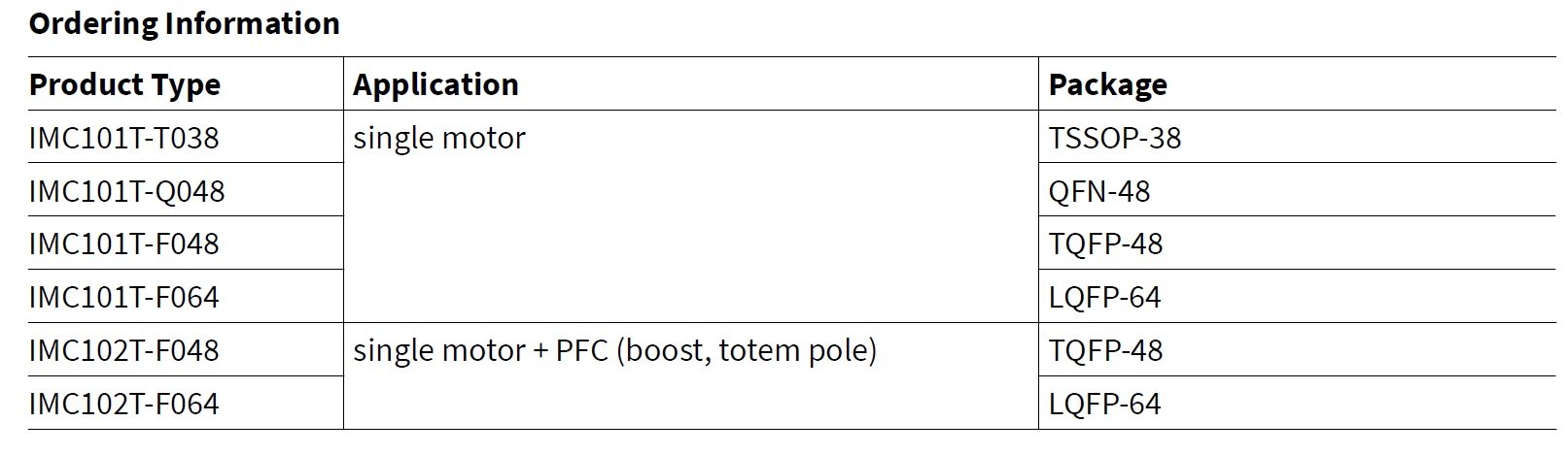 The part number table includes suitable applications and package types