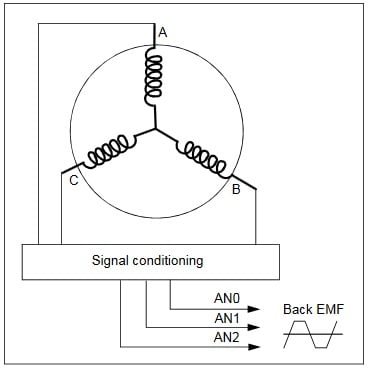 Sensorless BLDC motor control using back EMF