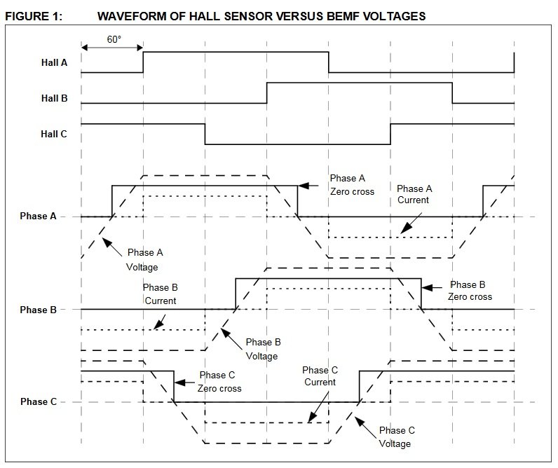 Microchip's AN970 showing Hall-effect sensor waveforms and corresponding back-EMF trapezoidal waveforms