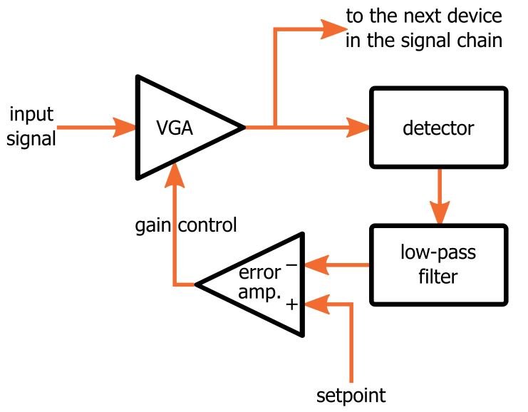 basic architecture for an AGC system