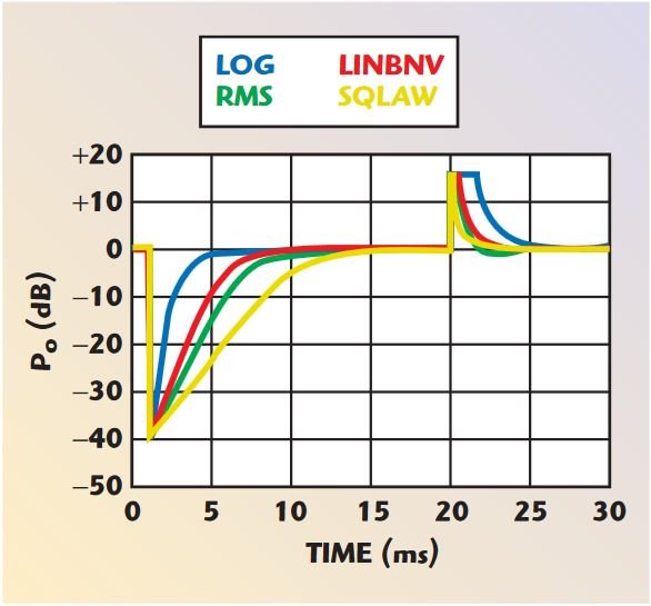 compares the attack and decay behavior for the four standard detector types
