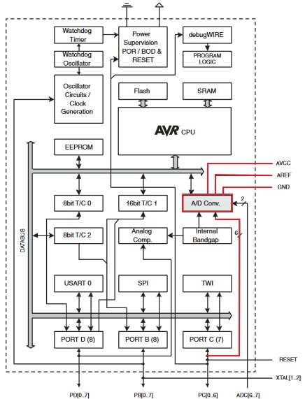 Atmega328 Block Diagram