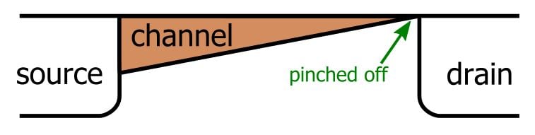 pinched-off channel