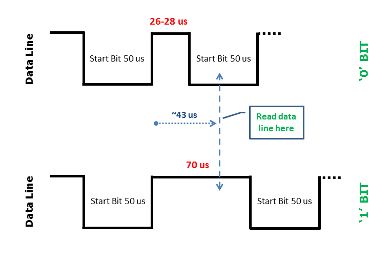 Figure 3. Strategy to distinguish a ‘0’ from a ‘1’ bit in the serial stream.